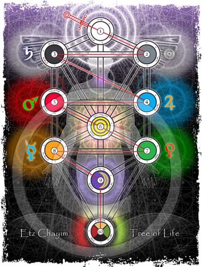 El Árbol de la Vida y el Mapa Mental Árbol de la Vida