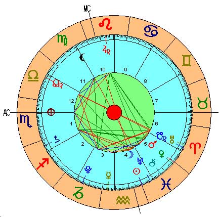 Carta Astral Nueva Luna Piscis Febrero de 2015