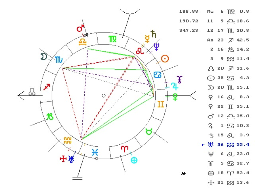 Carta Astral de Nelson Mandela