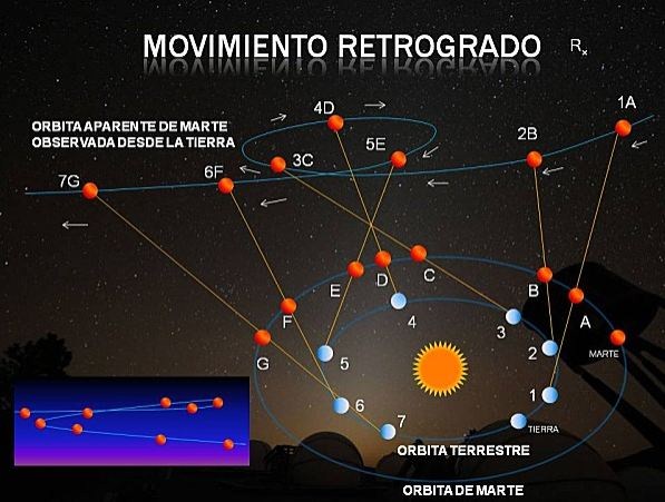 Movimiento retrógrado Movimiento retrógrado